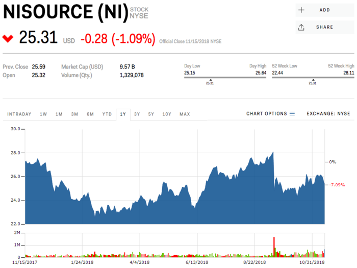 14. NiSource