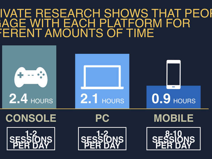 Our research shows that right now, console gamers spend almost 2.5 hours a day playing, compared to less than an hour for mobile.