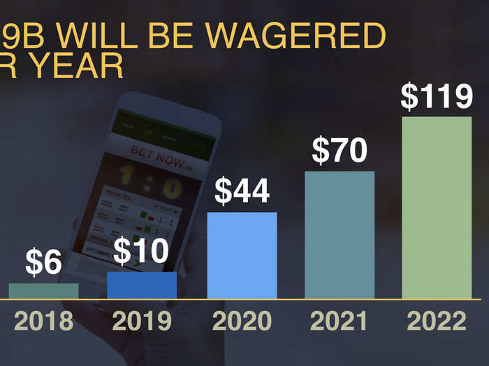 By 2022, total amount wagered in sports betting will reach around $120B per year.