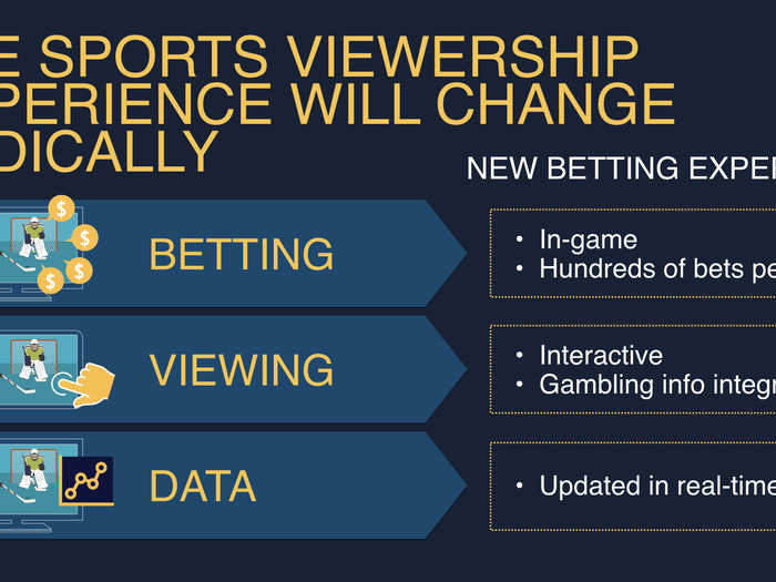 Bringing betting online will radically transform the experience — hundred of bets, all enabled by real-time data.