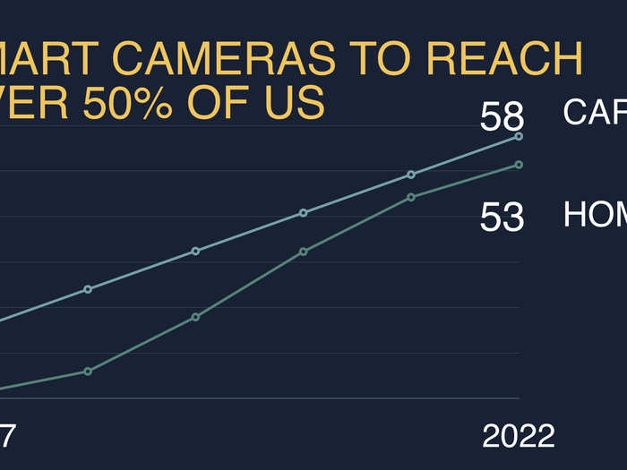We predict that 58% of cars and 53% of homes will have cameras. The average American will have 12 cameras across all of their devices.