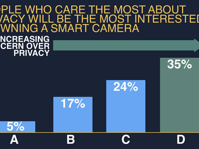 Our research shows that the people most concerned about privacy are also the most likely to own a smart camera.