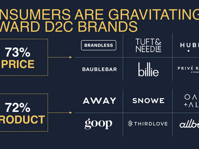 A new breed of companies are direct-to-consumer brands…
