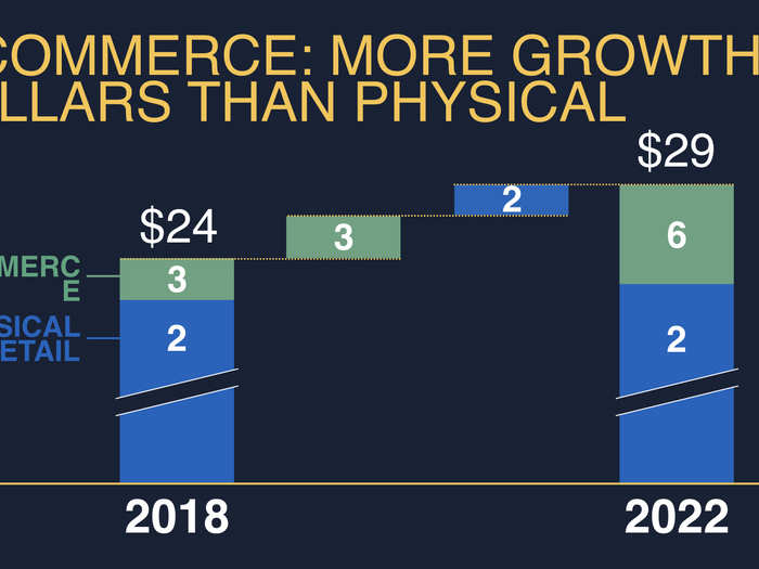 eCommerce will double in the next four years to 6T. This will also be the inflection year…