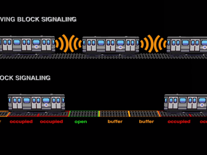 The system allows more trains to run per hour by letting controllers see the actual location of trains, and allowing individual trains to adjust their speeds based on the trains in front of it. Here’s a comparison: