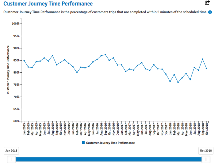 But things are starting to change — slowly. Since Governor Andrew Cuomo declared the system in a state of emergency and hired Andy Byford as new head of New York City Transit, things are slowly turning around. The amount of 7 train trips that were completed on time rose very slightly in the past year.