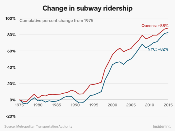 On a percent change basis since 1975, Queens has seen ridership grow 88% versus the City’s overall 82% increase.