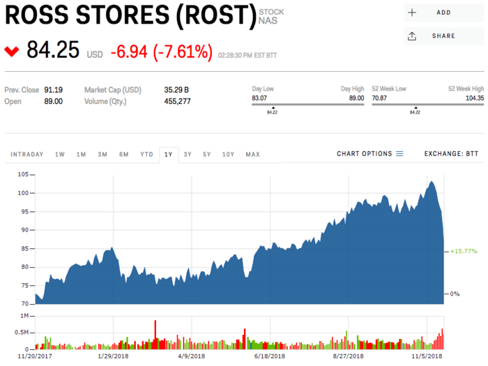 2. Ross Stores