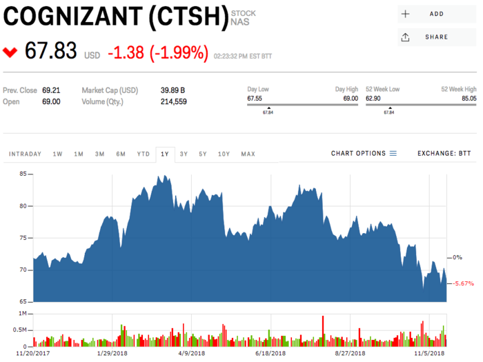 7. Cognizant