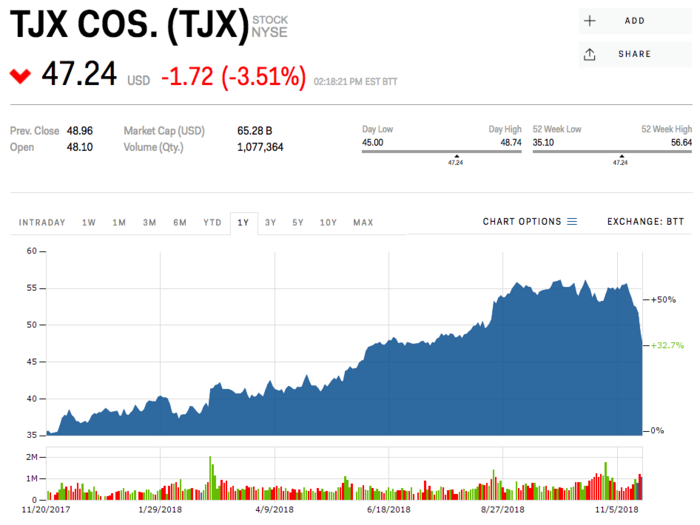 10. TJX Companies