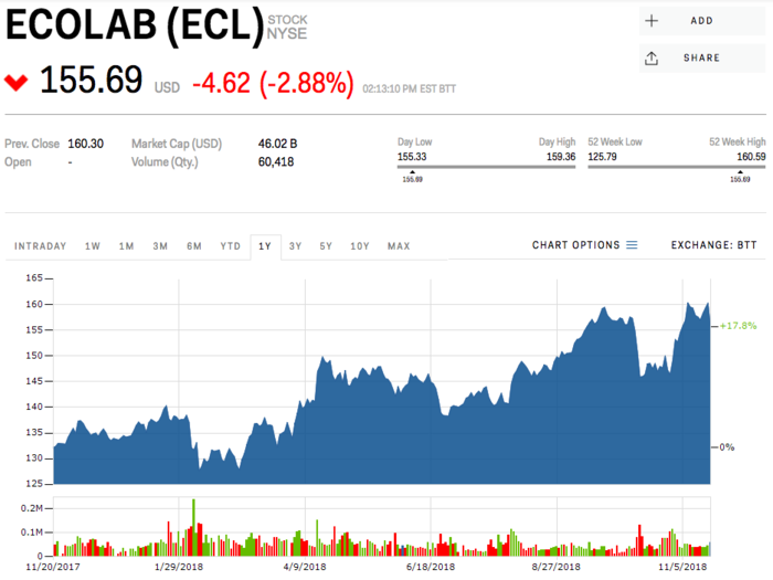 14. Ecolab