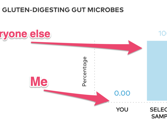 One important thing to keep in mind about the uBiome results, Modi told me, is that they are comparative, meaning they look at how your gut microbes compare to the rest of the samples they