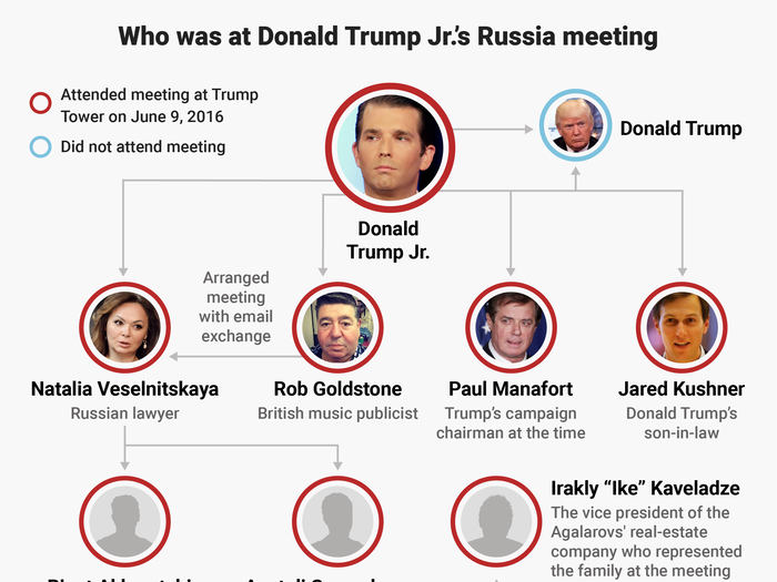 June 2016 also happens to be when an infamous, controversial meeting occurred between top Trump campaign officials and a Kremlin-linked lawyer, Natalia Veselnitskaya.