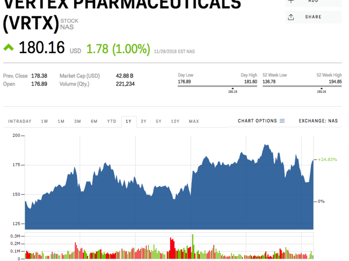 22. Vertex Pharmaceuticals