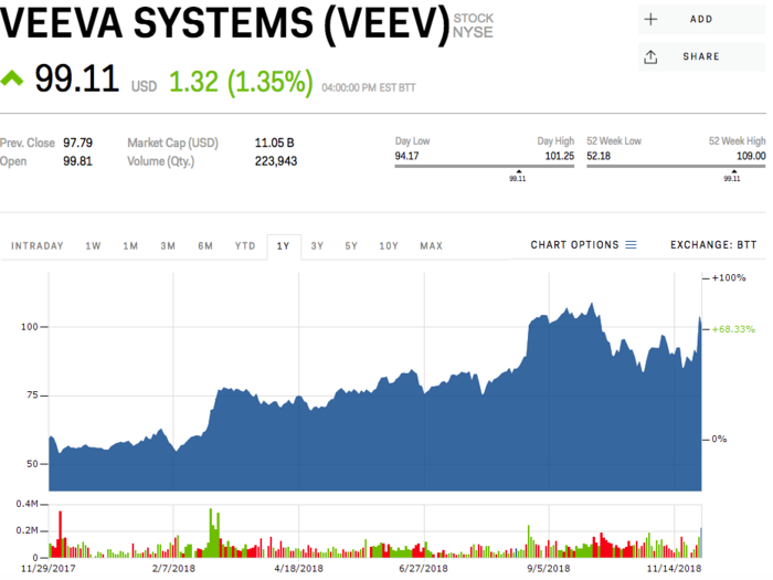 21. Veeva Systems