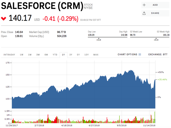 18. Salesforce.com