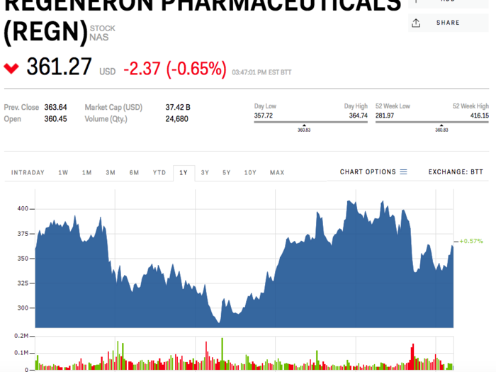 17. Regeneron Pharmaceuticals