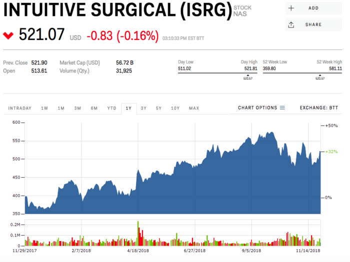 10. Intuitive Surgical