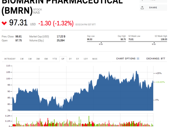 6. BioMarin Pharmaceutical