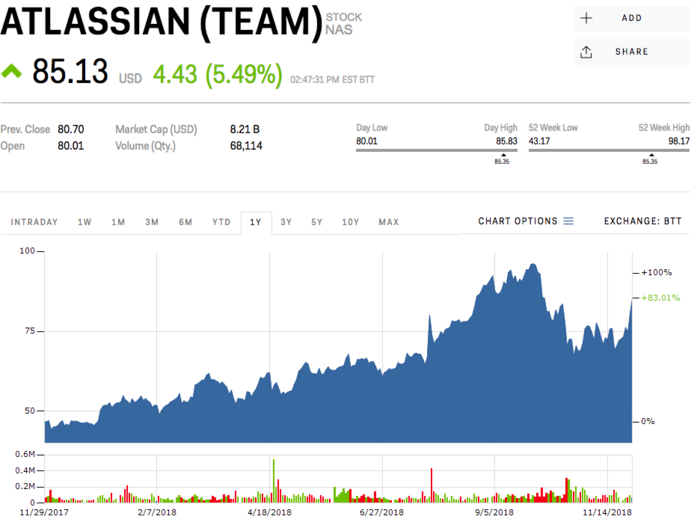 5. Atlassian