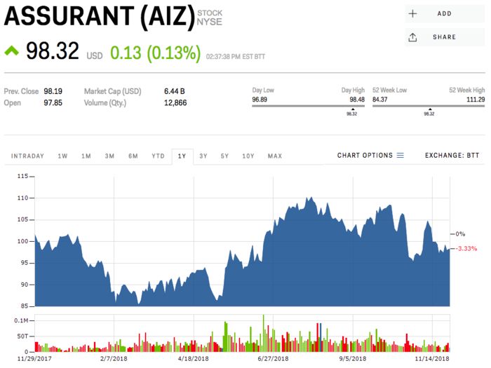 4. Assurant