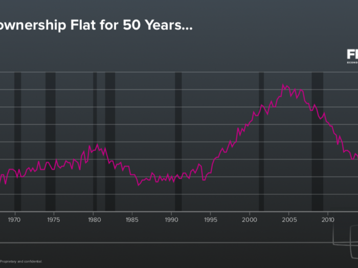 Just increasing home ownership isn’t necessarily a good thing, as we learned in 2008. Increasing the ability to own homes and what it means to own a home, Rampell believes, is a good thing.