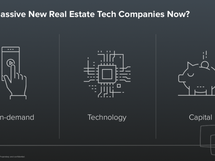 Today, more investments are being made in real estate tech companies.