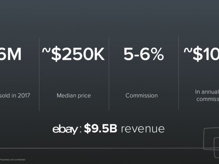 The annual commissions for real estate agents in the US is around $100 billion.