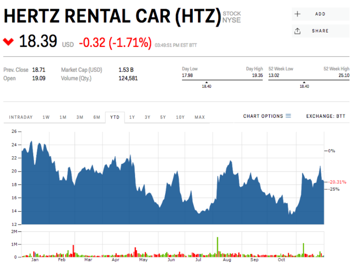 1. Hertz Global