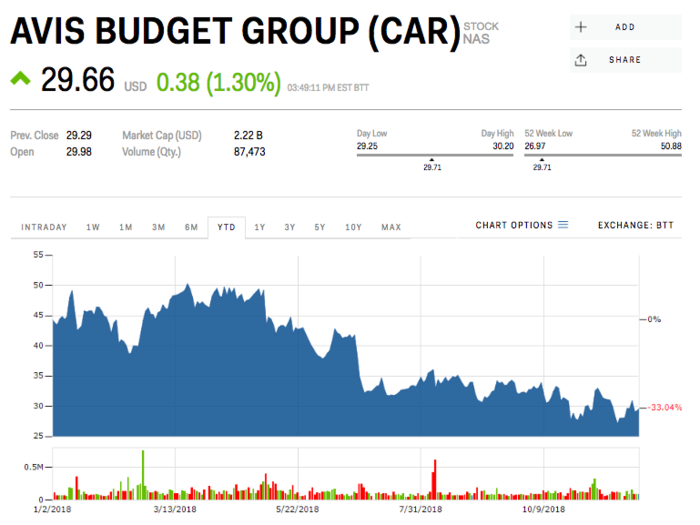 4. Avis Budget