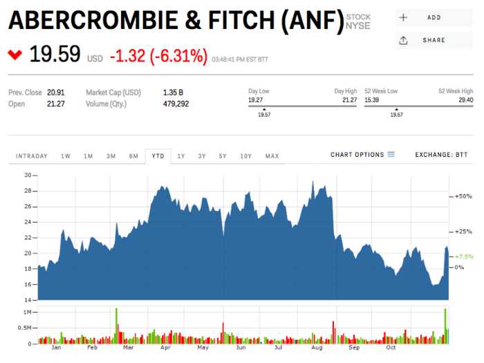 6. Abercrombie & Fitch