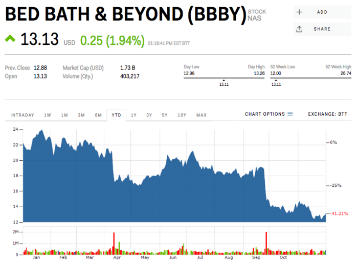 7. Bed Bath & Beyond