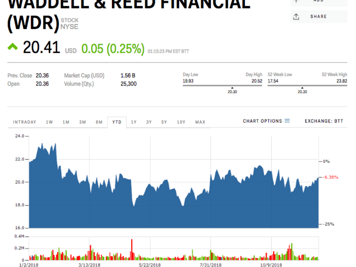 11. Waddell & Reed Financial