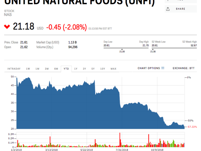 14. United Natural Foods