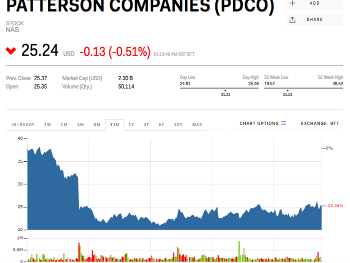 15. Patterson Companies