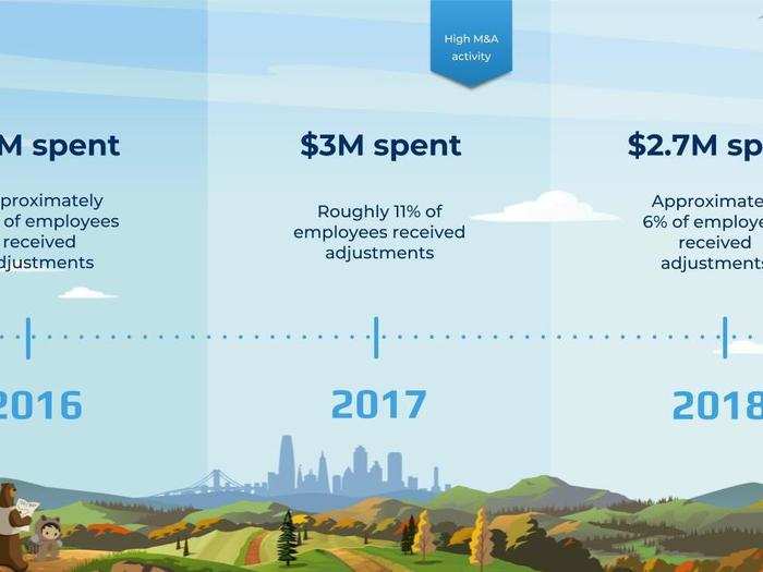 Salesforce has run its equal pay assessment for three years now, and spending less on compensation adjustments each time.