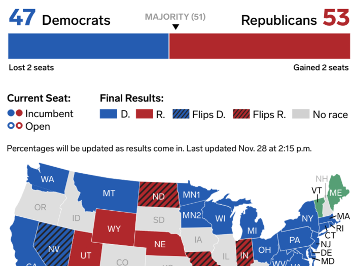 On Tuesday, November 6, the 2018 Midterm elections resulted in the House of Representatives flipping to a democratic majority and the Senate increasing their majority by two seats. This year saw record levels of both early and total voter turnout, with 39 million Americans estimated to have voted early.