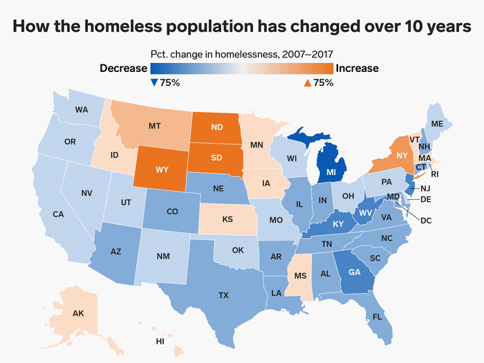 In mid-November, we looked at the homeless population in the United States. From 2007 to 2017, it went down 14.4%, according to data from the Department of Housing and Urban Development. In 2007, there were 647,258 homeless Americans, compared to the 553,742 there are today.