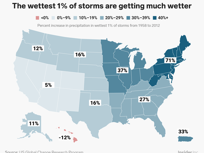 Throughout the summer, scientists predicted that the worst summer storms are only going to get more violent as the planet warms. Take a look at how much wetter the wettest storms in the US have gotten since 1958: