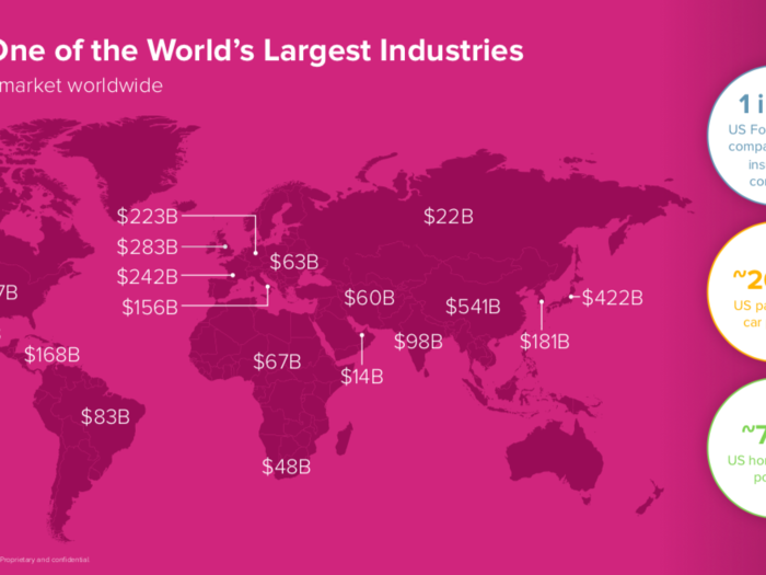 Insurance is a $5 trillion market worldwide.