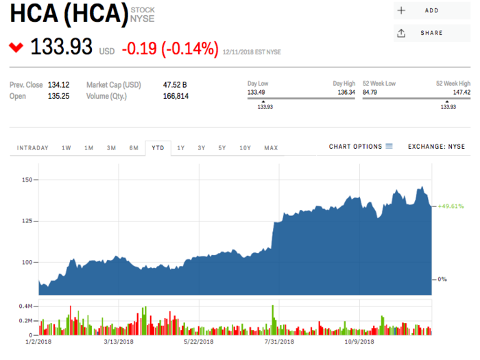 1. HCA Healthcare