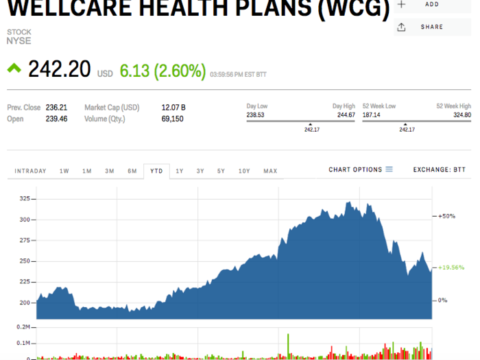 3. WellCare Health Plan