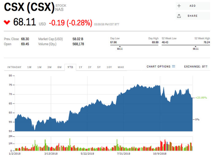 5. CSX