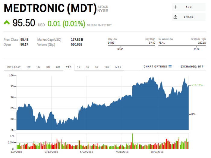 7. Medtronic