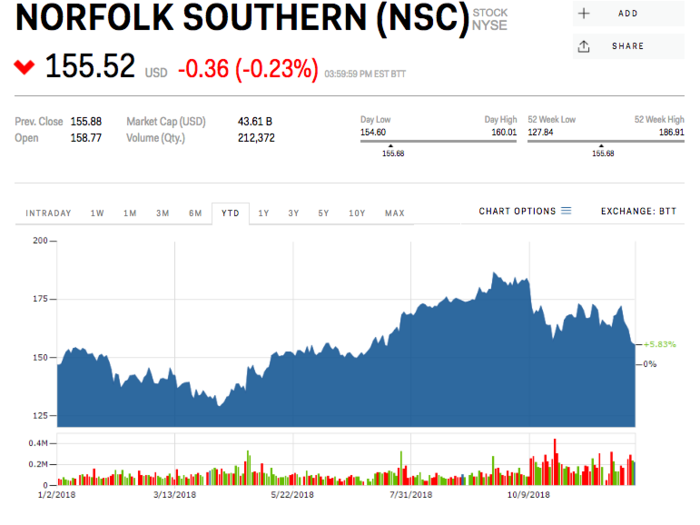 8. Norfolk Southern