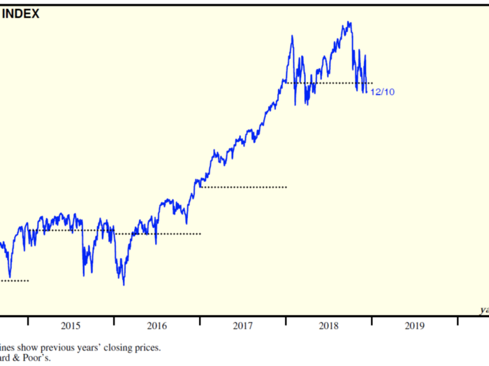 S&P 500