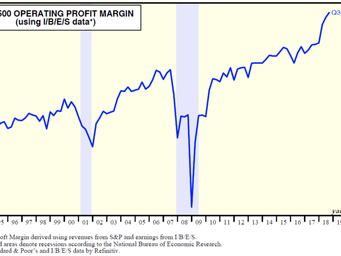 S&P 500 operating profit margin
