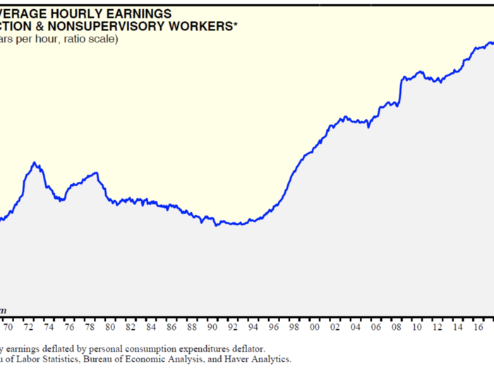 Real average hourly earnings for production and nonsupervisory workers
