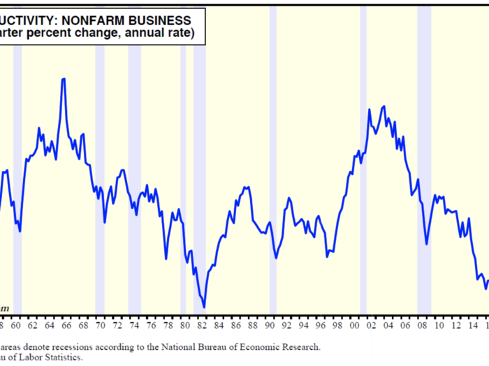 Non-farm business productivity