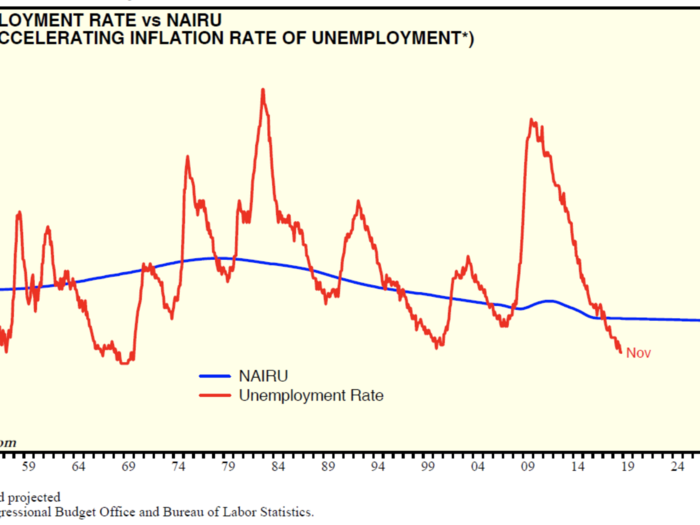 Unemployment rate vs. the non-accelerating inflation rate of unemployment, or "NAIRU"